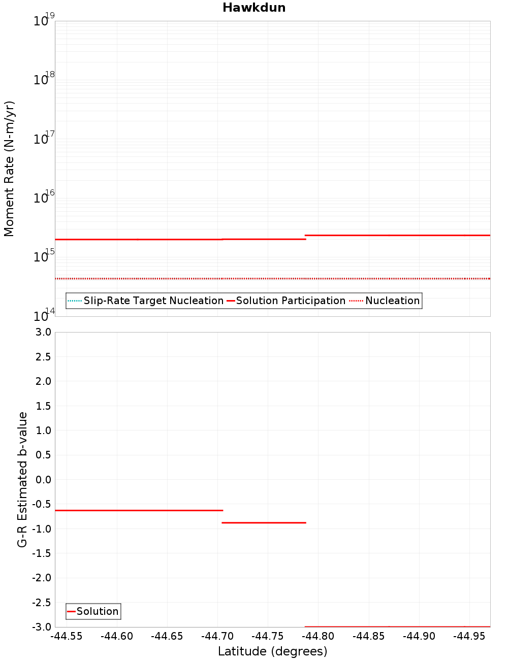 Along-strike plot