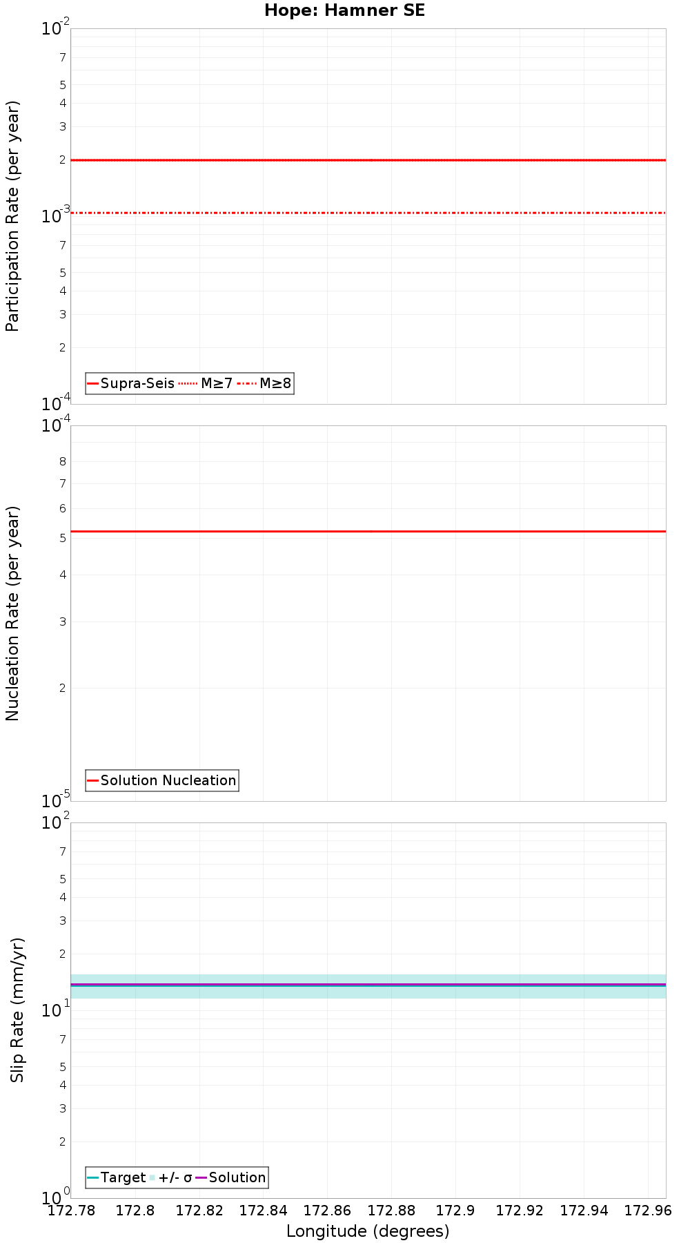 Along-strike plot