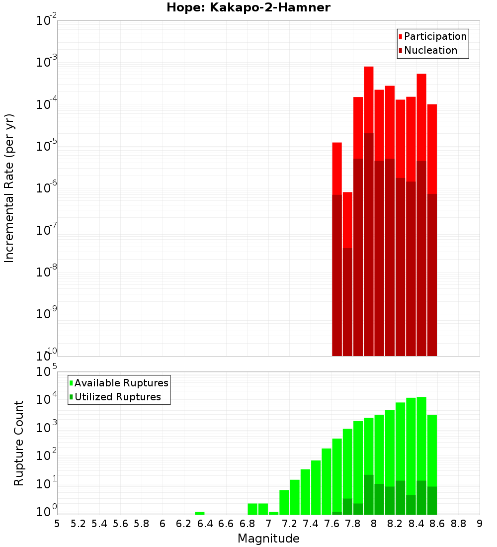Incremental Plot