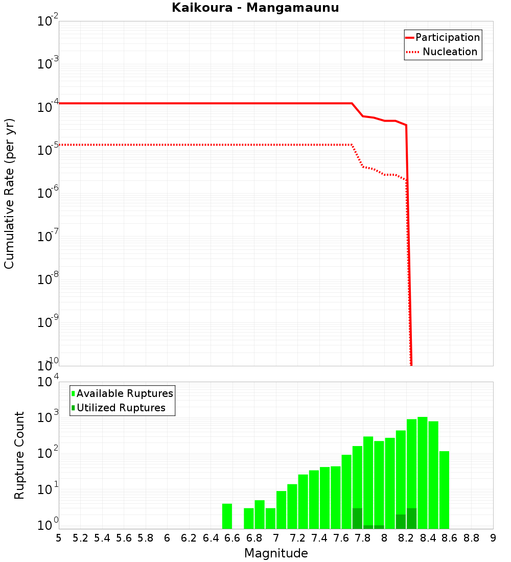 Cumulative Plot