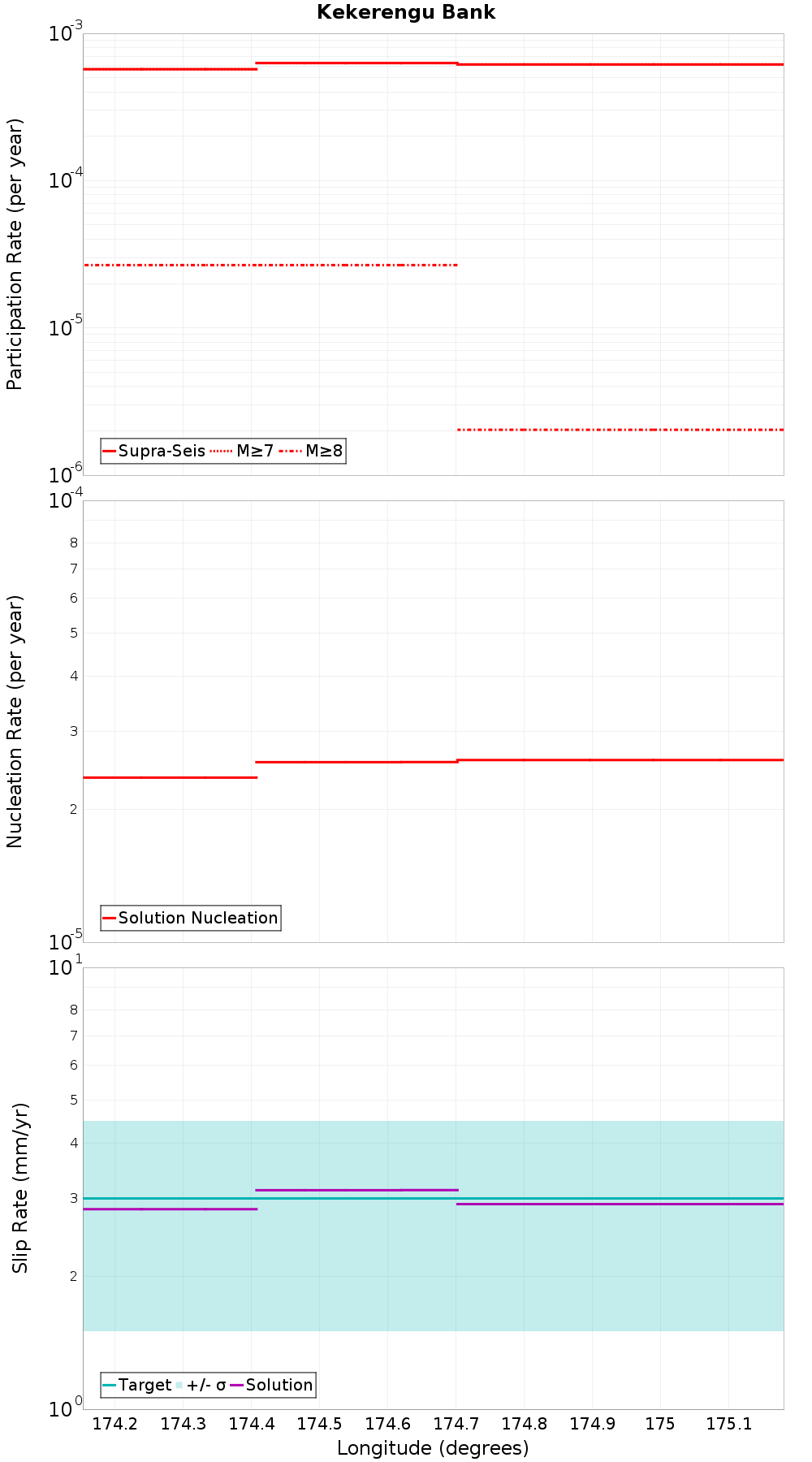 Along-strike plot