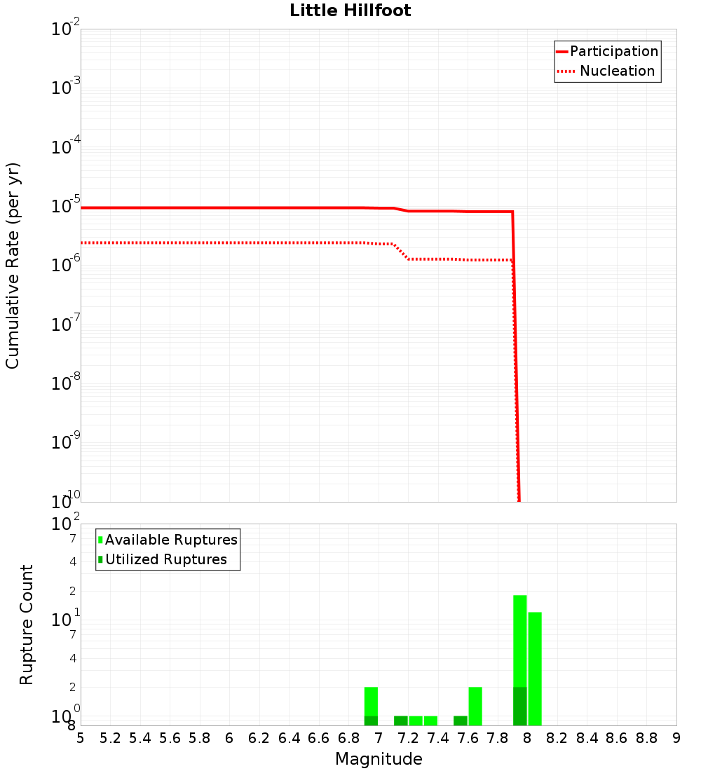 Cumulative Plot