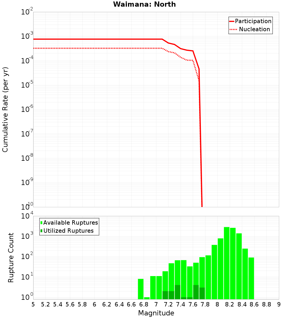 Cumulative Plot