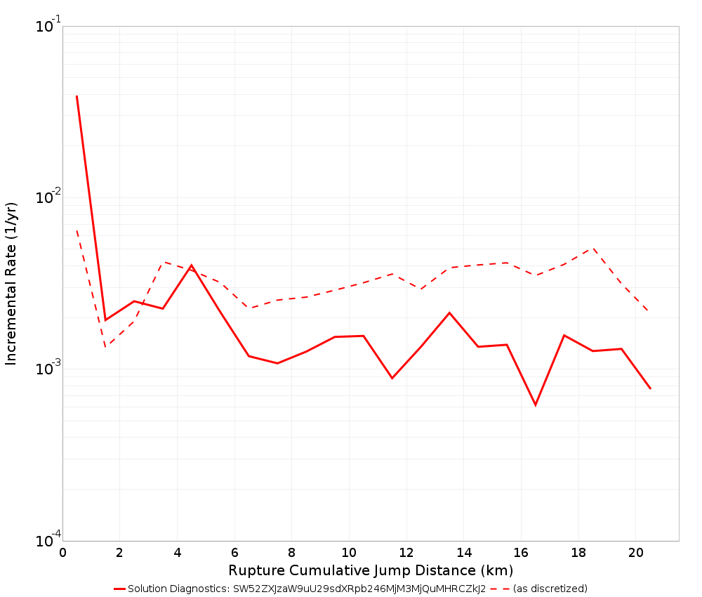Cumulative Jump Dist Plot