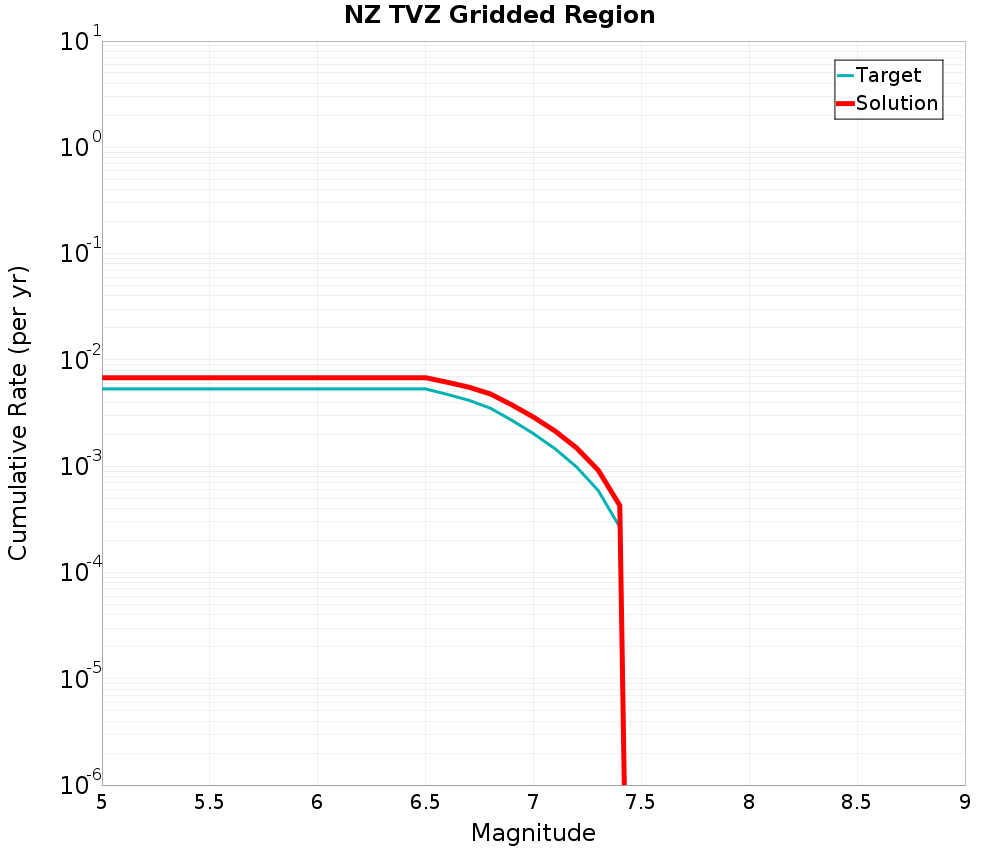 Cumulative Plot
