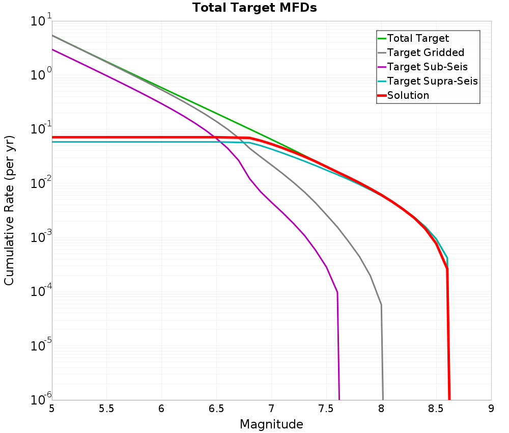 Cumulative Plot