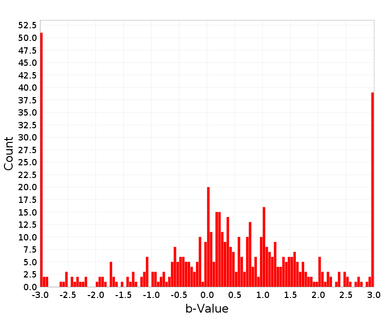 Histogram