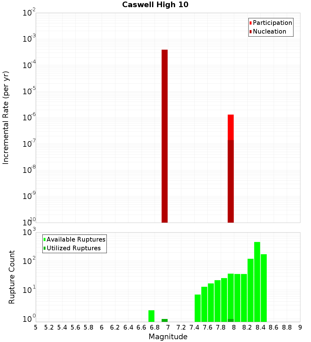 Incremental Plot