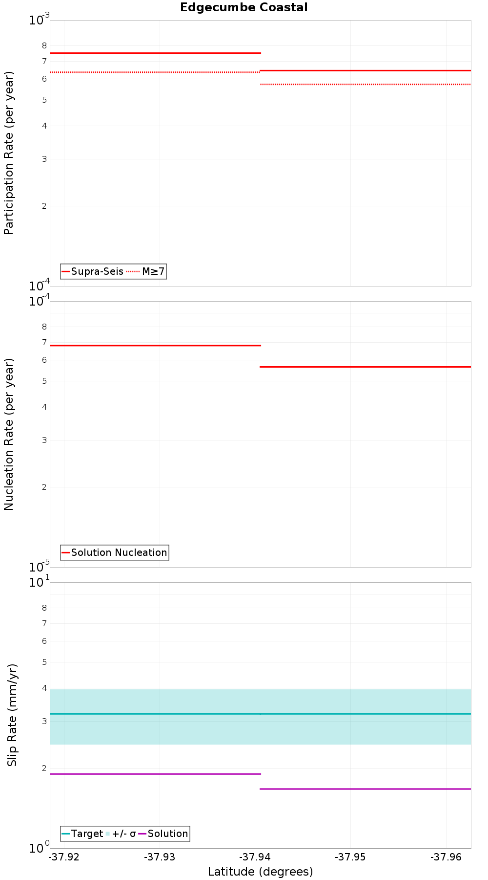 Along-strike plot