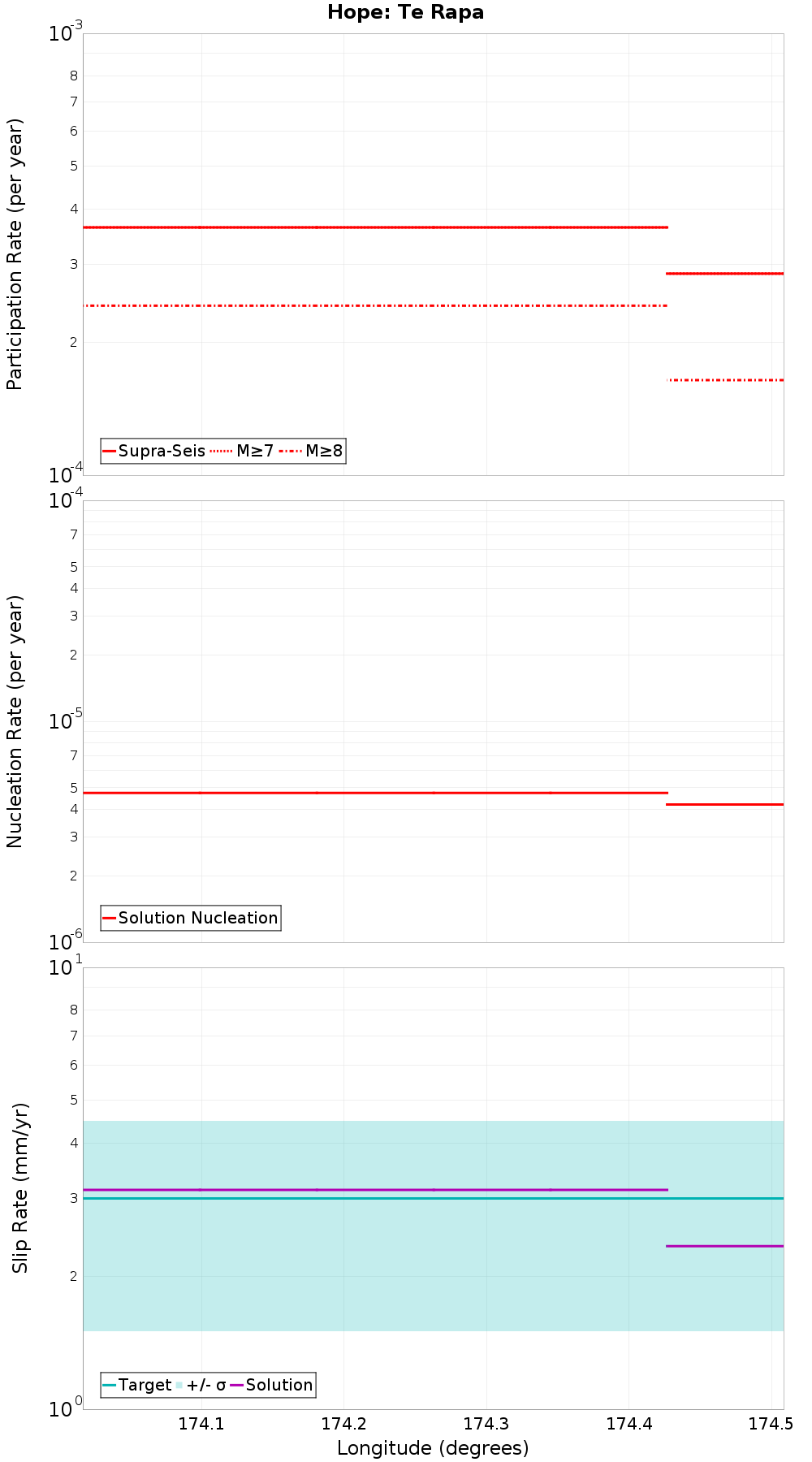 Along-strike plot