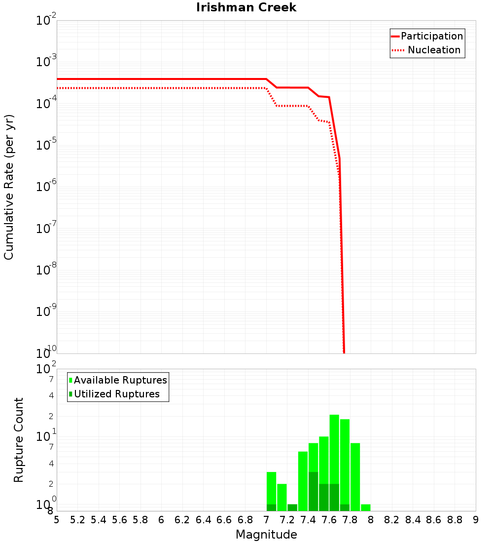 Cumulative Plot