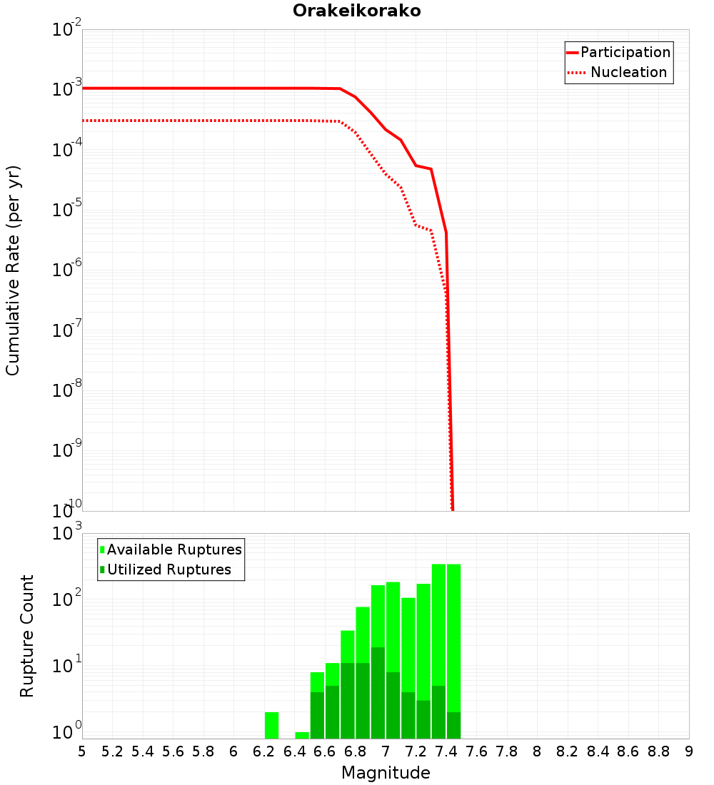 Cumulative Plot