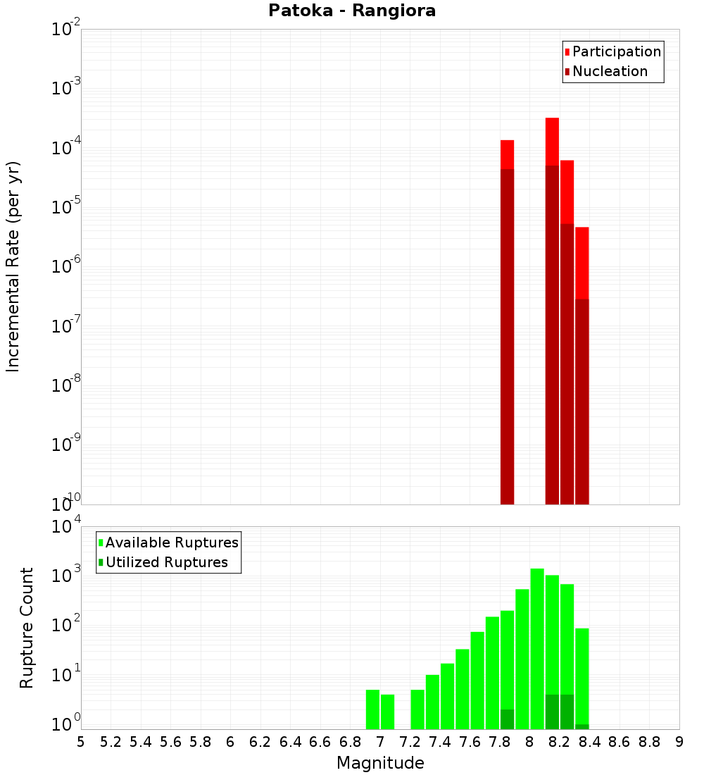 Incremental Plot