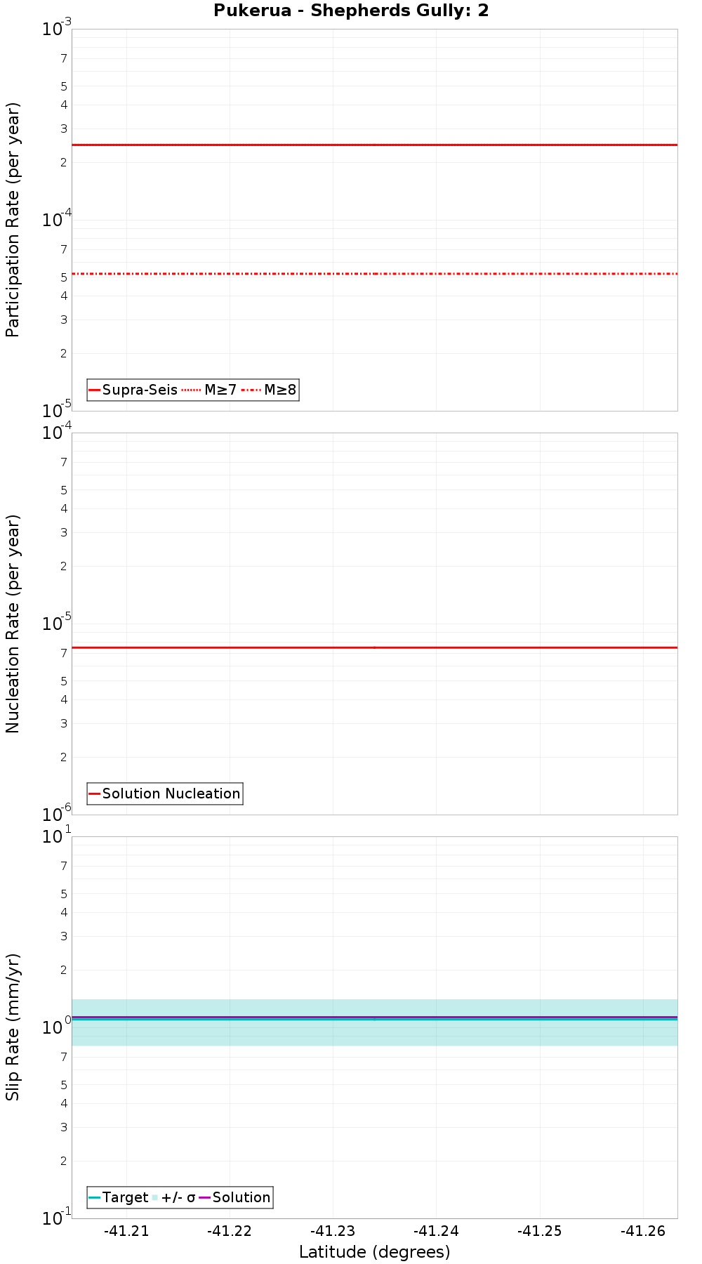 Along-strike plot