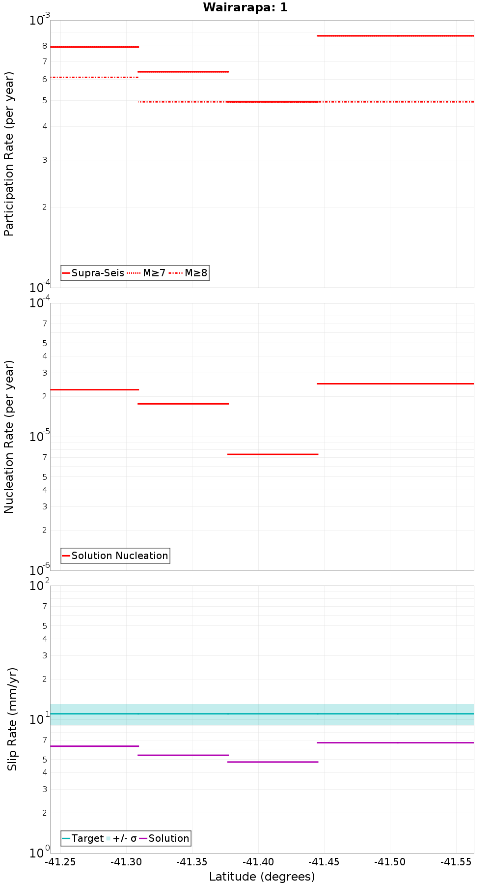 Along-strike plot