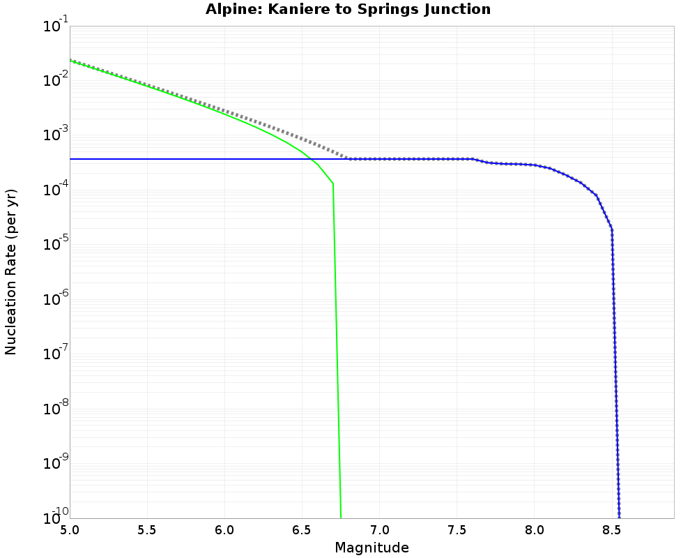 Alpine Kaniere to Springs Junction cumulative nucleation 