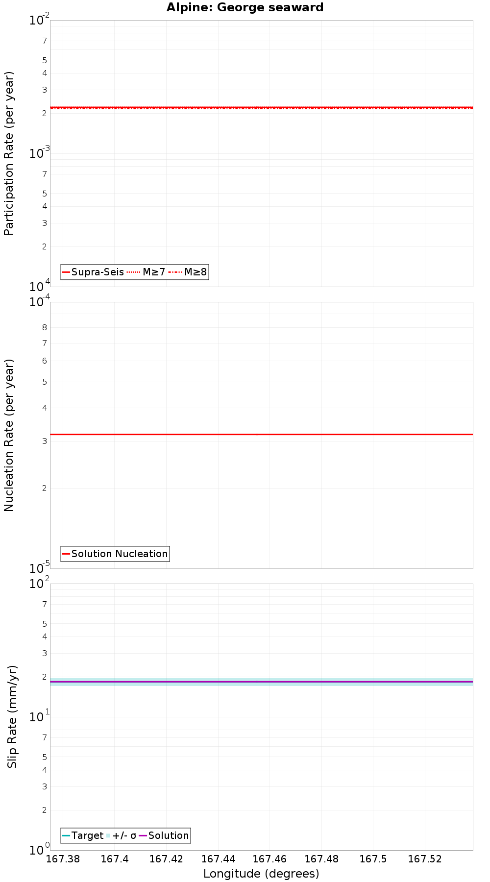 Along-strike plot