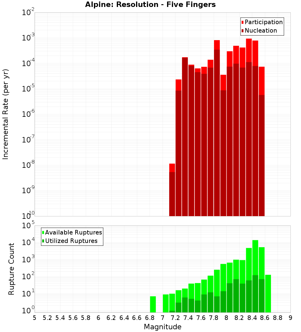 Incremental Plot