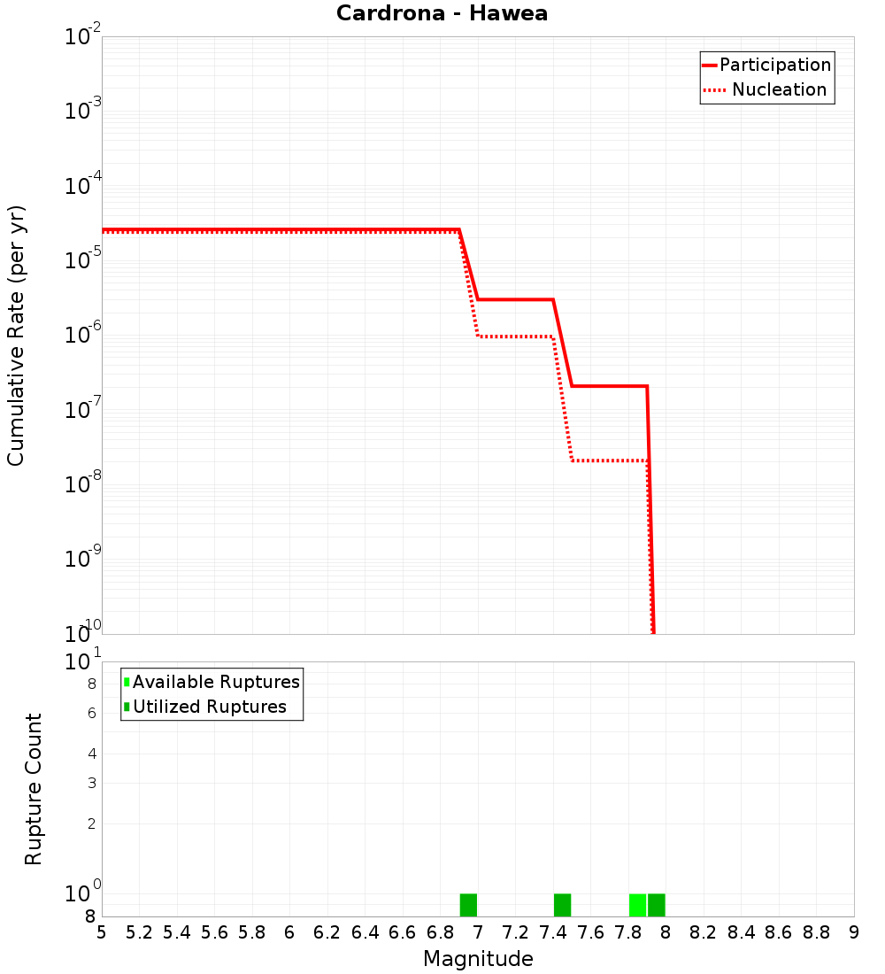 Cumulative Plot