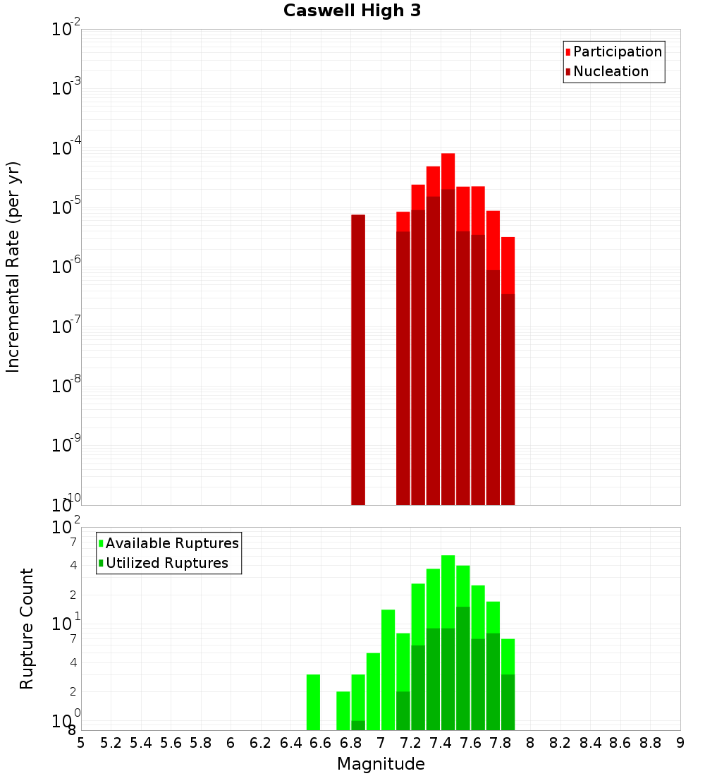 Incremental Plot