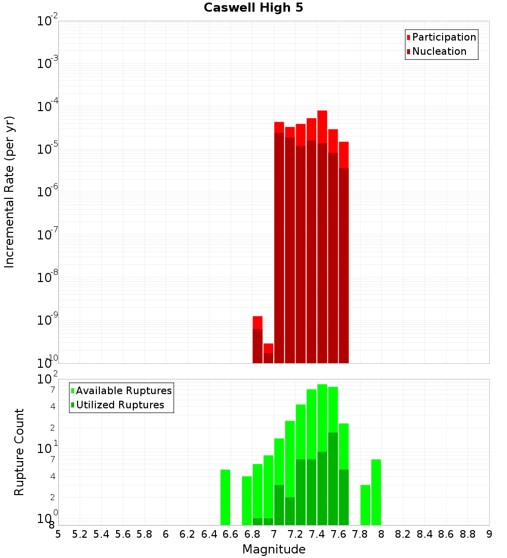 Incremental Plot