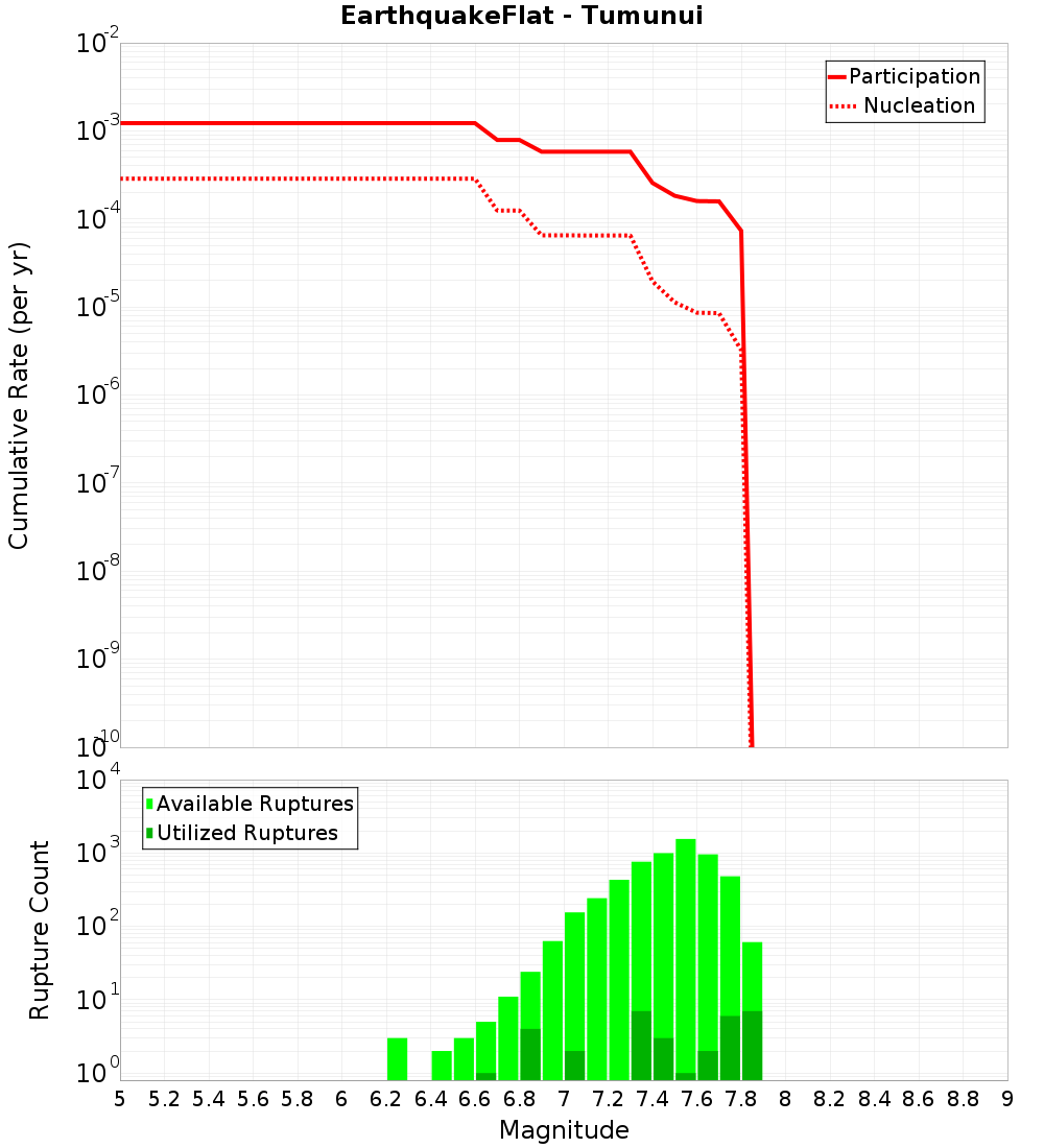 Cumulative Plot