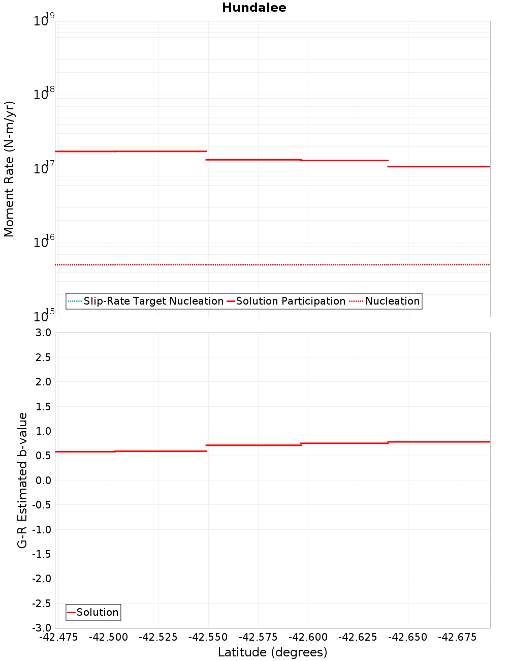Along-strike plot