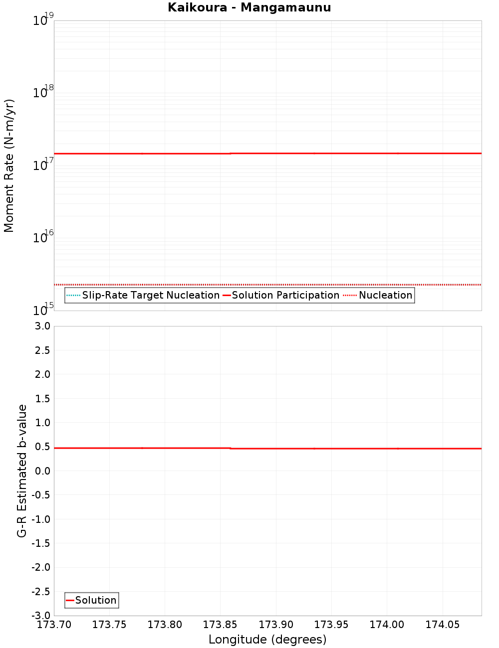 Along-strike plot