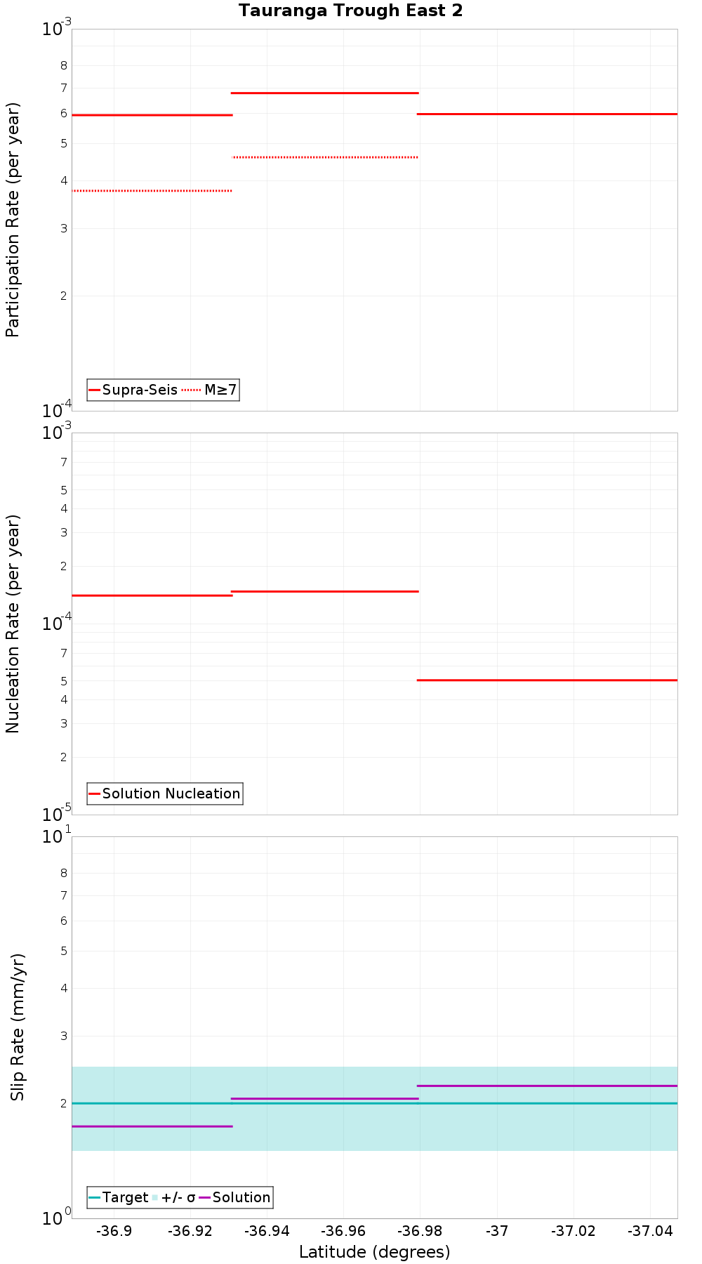Along-strike plot