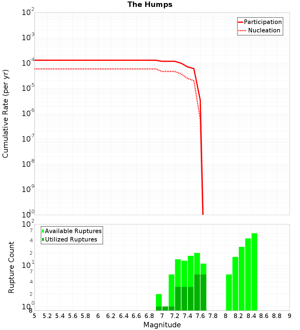 Cumulative Plot