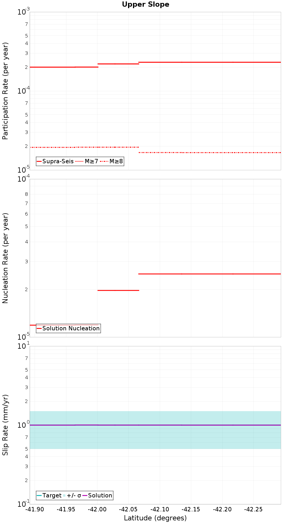 Along-strike plot