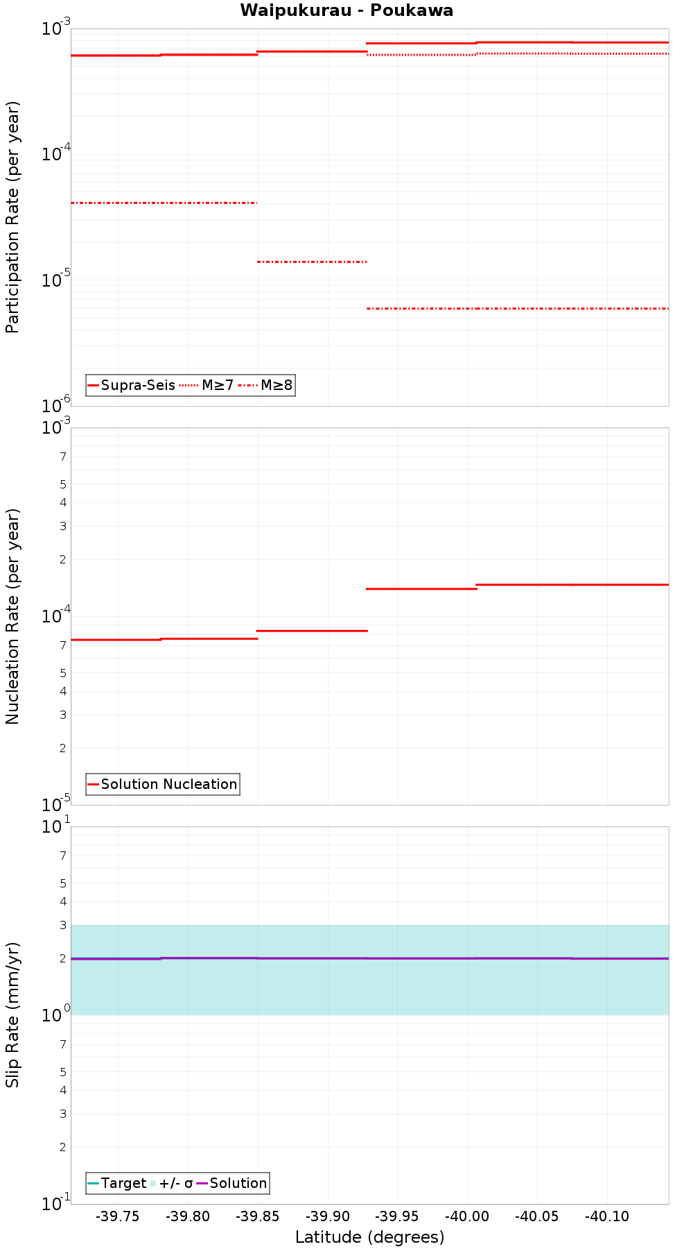 Along-strike plot