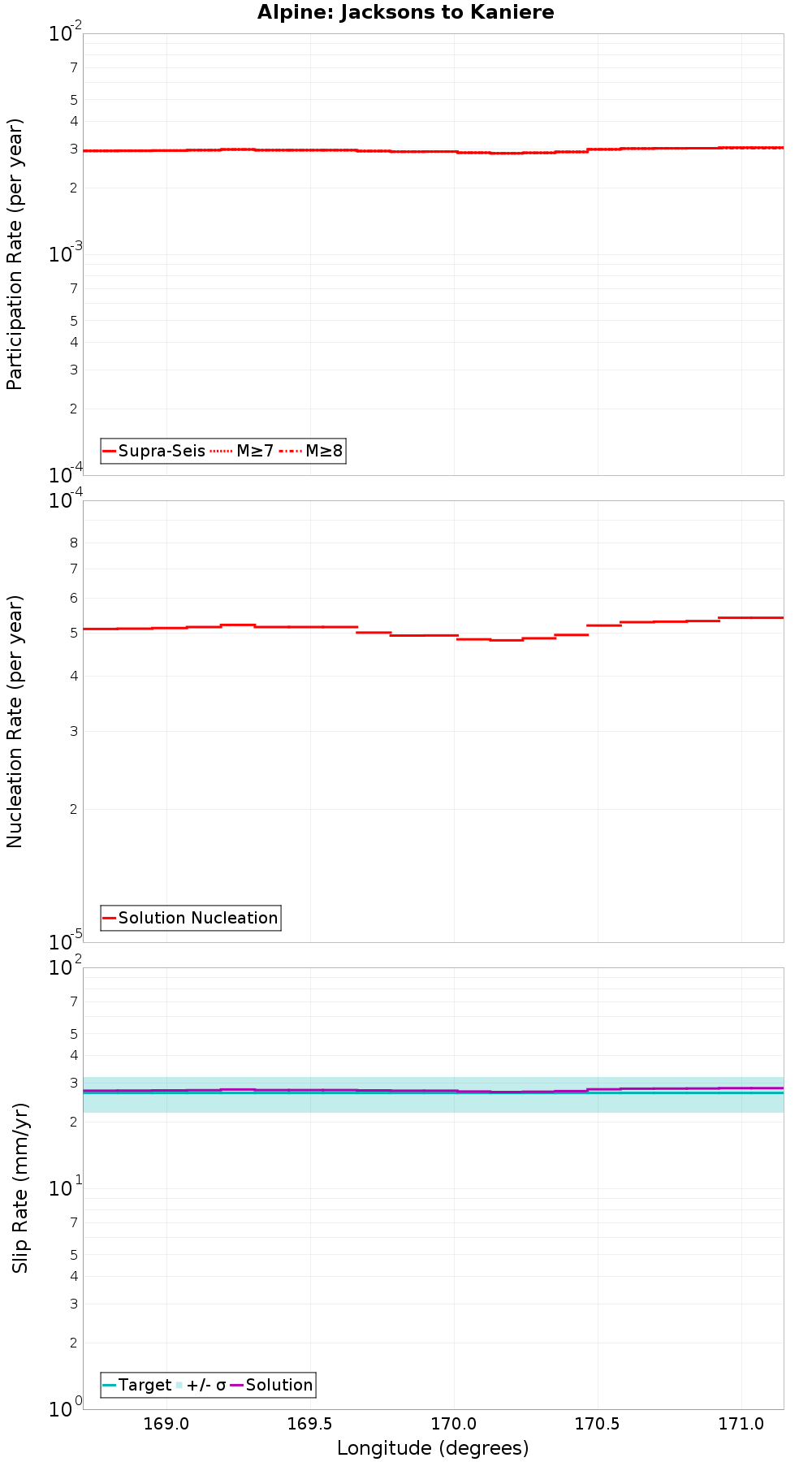 Along-strike plot