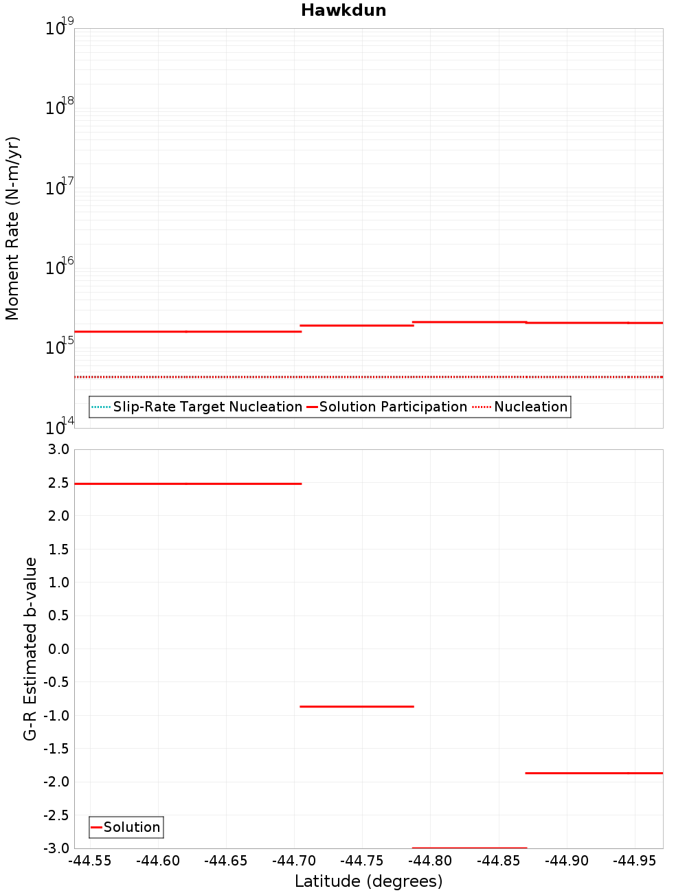 Along-strike plot