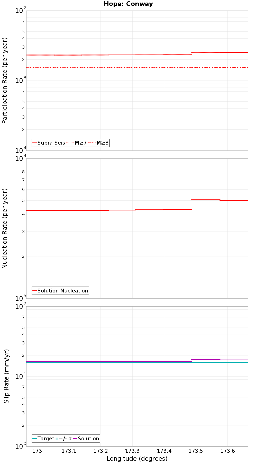 Along-strike plot