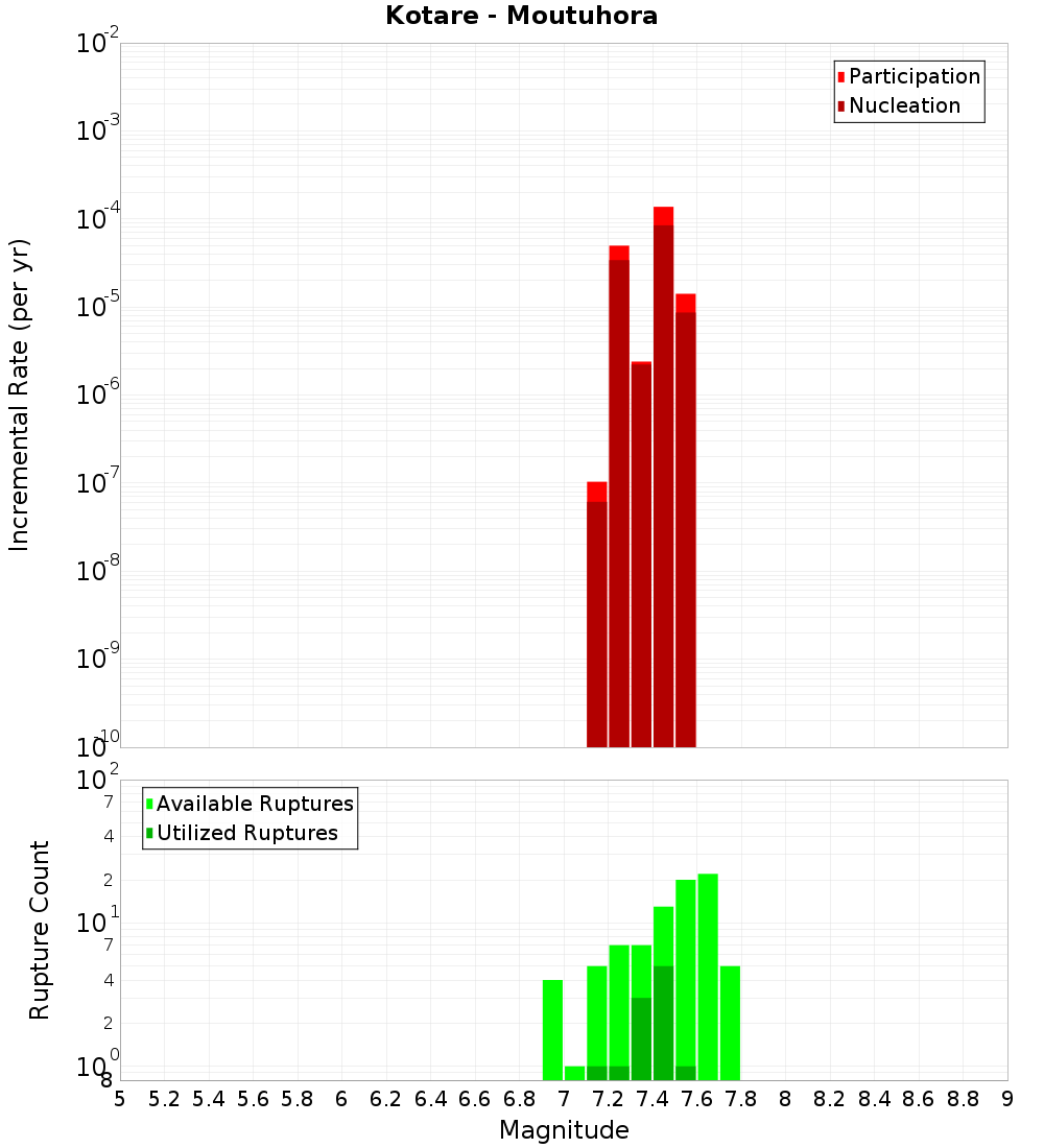 Incremental Plot