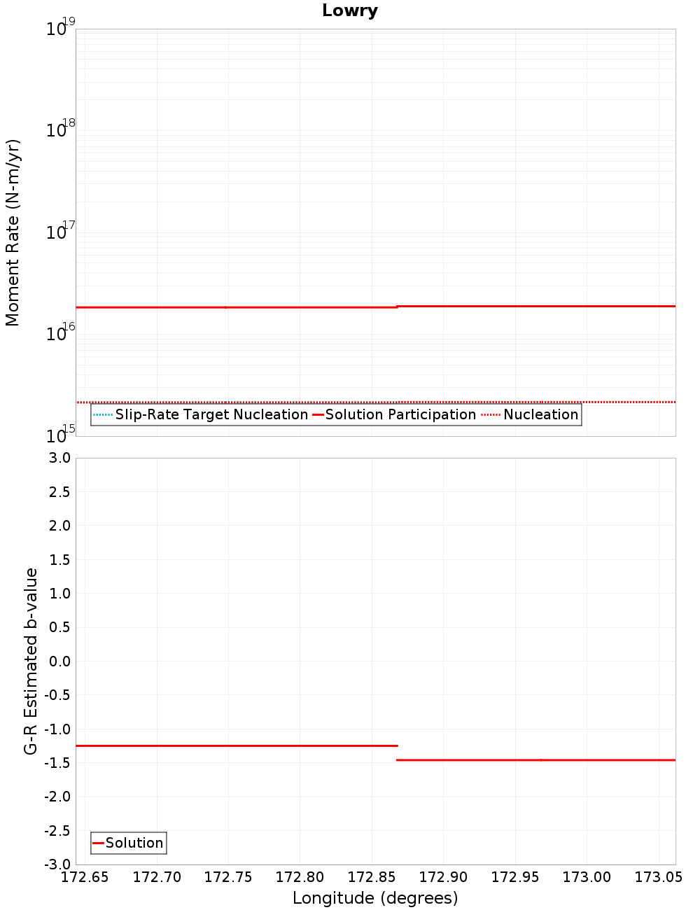 Along-strike plot