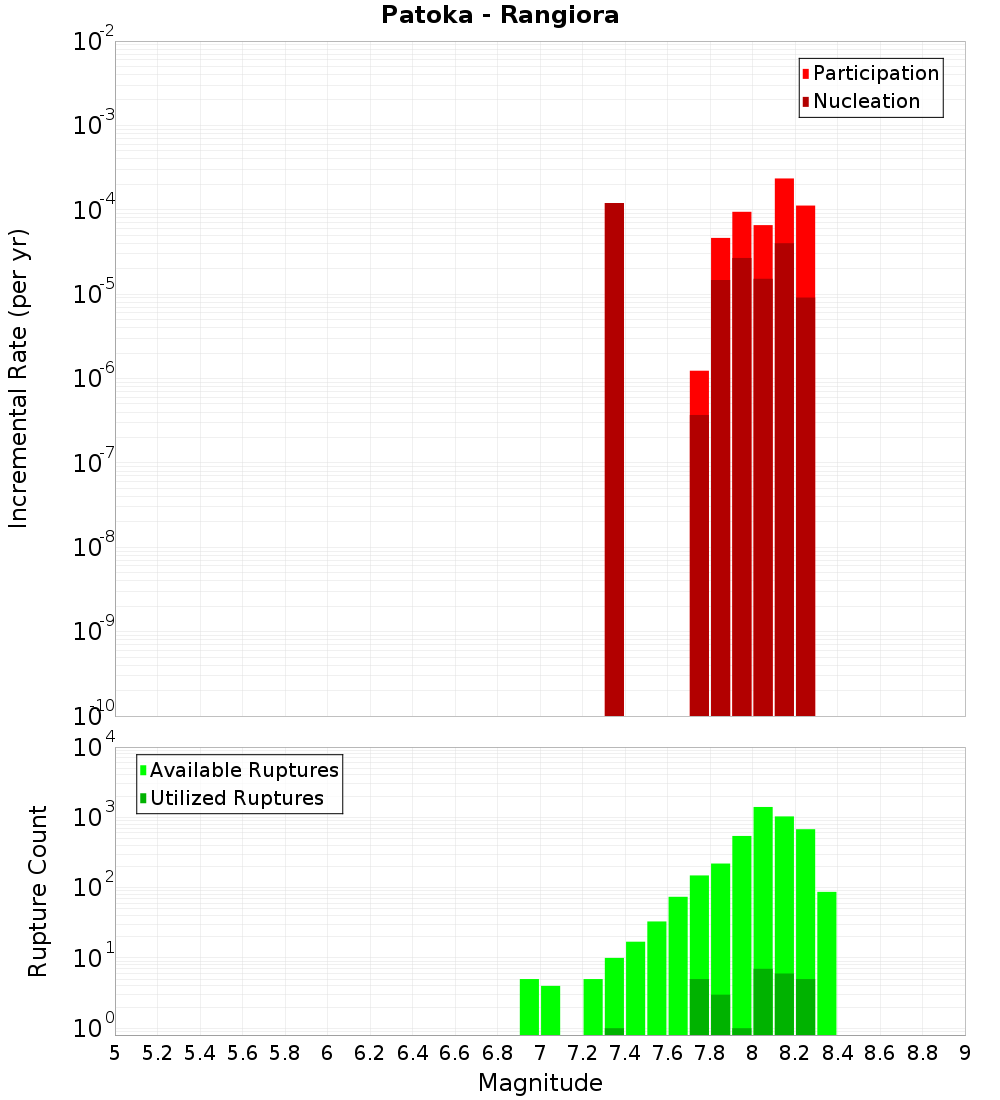 Incremental Plot