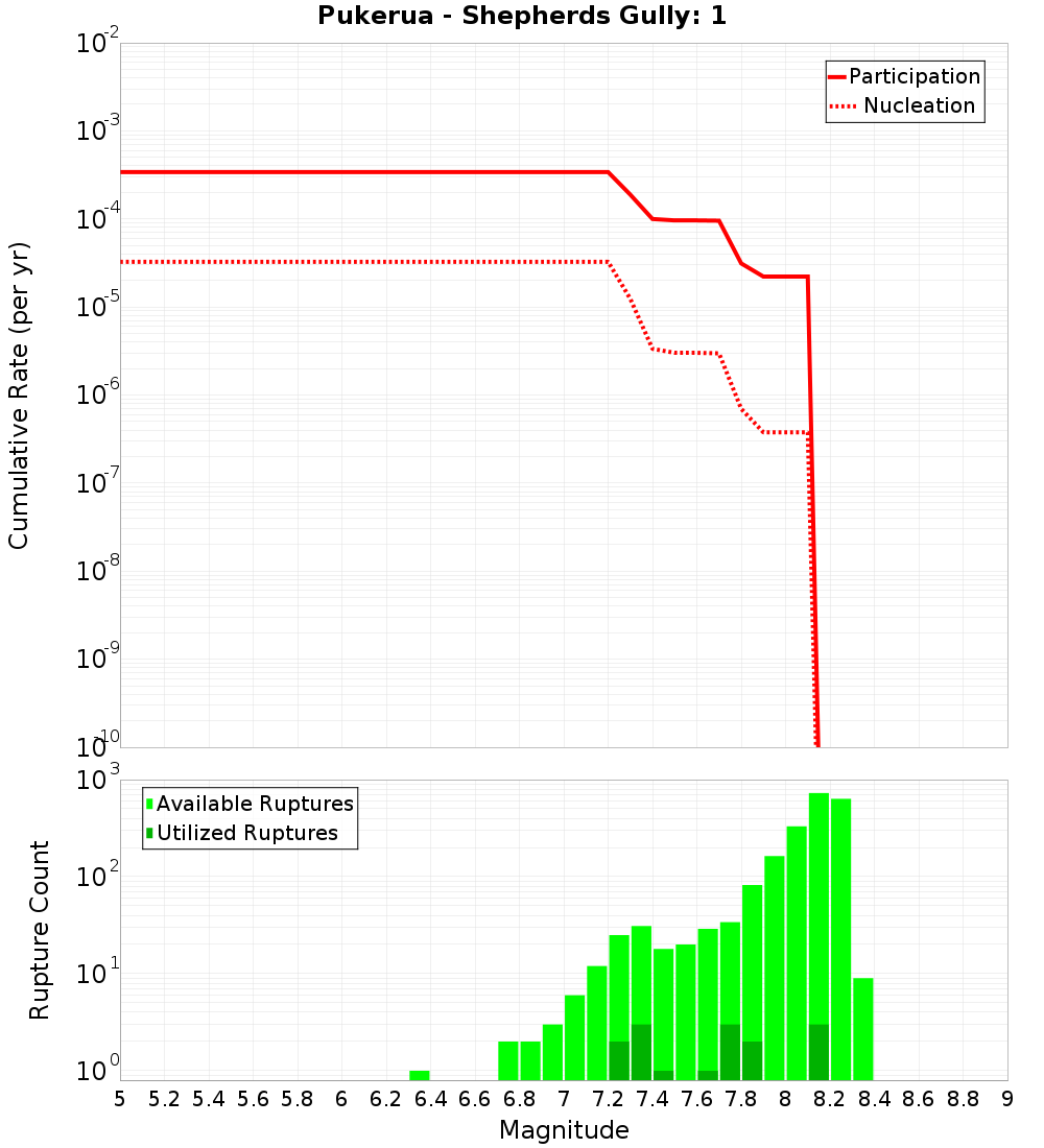 Cumulative Plot