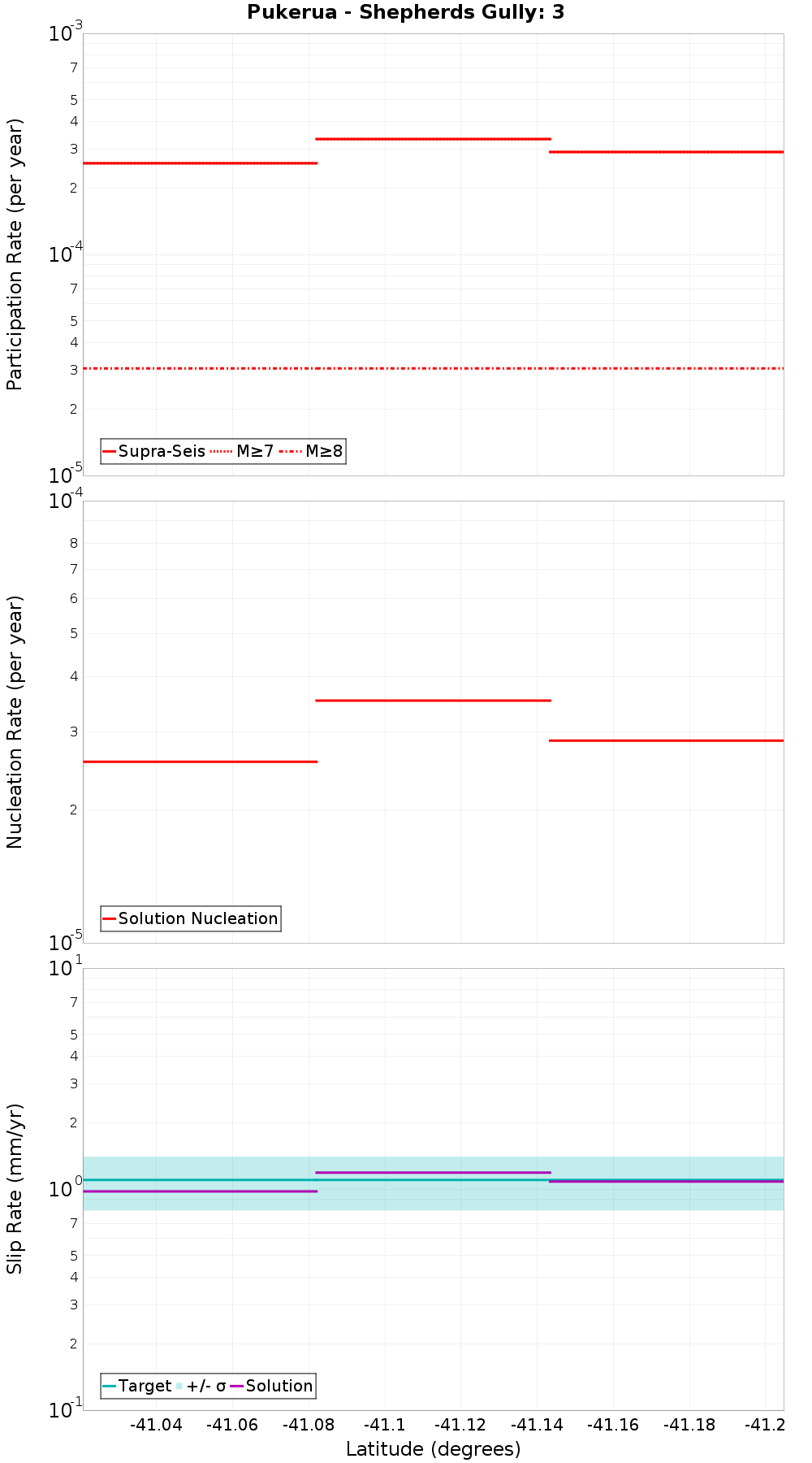 Along-strike plot
