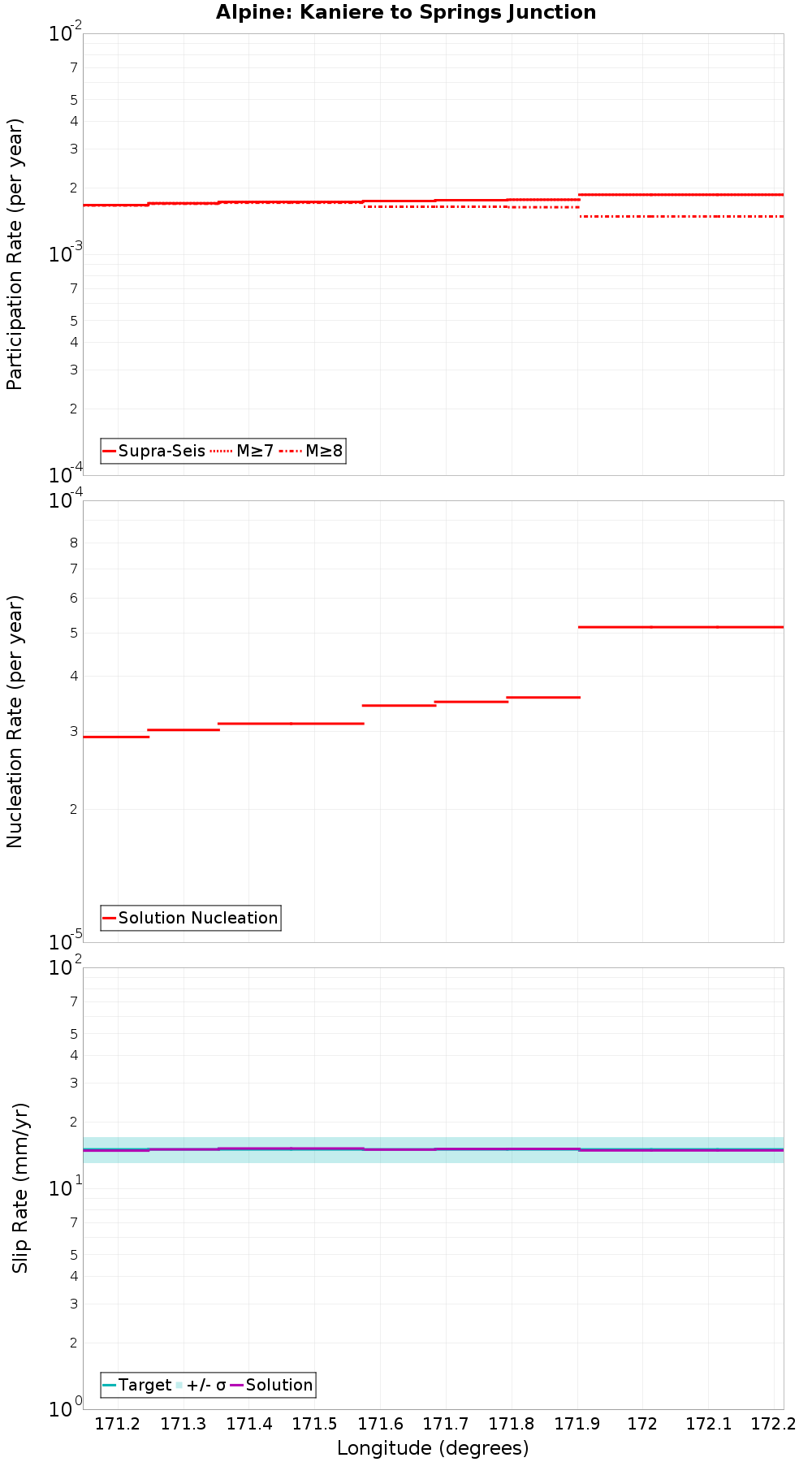 Along-strike plot