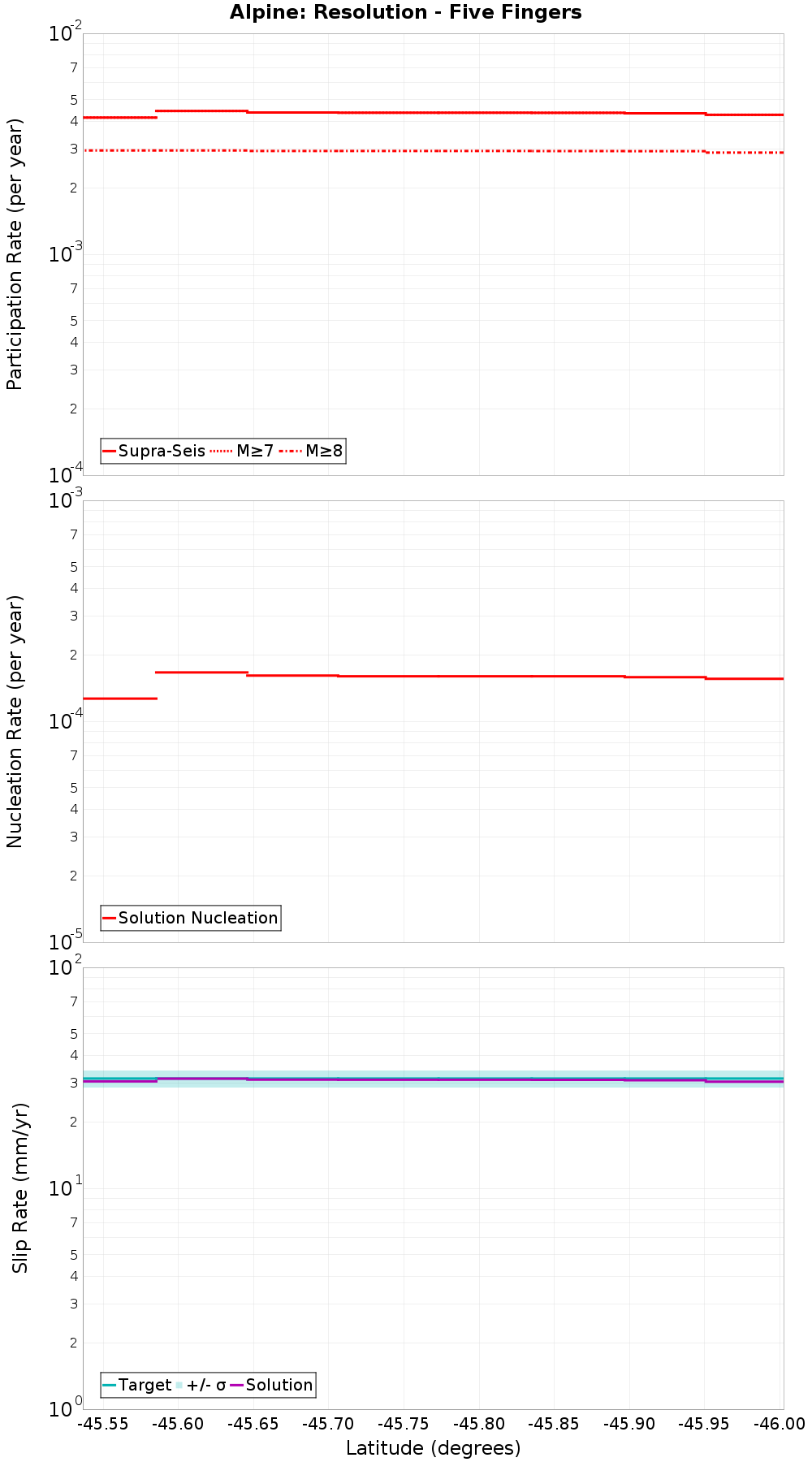 Along-strike plot