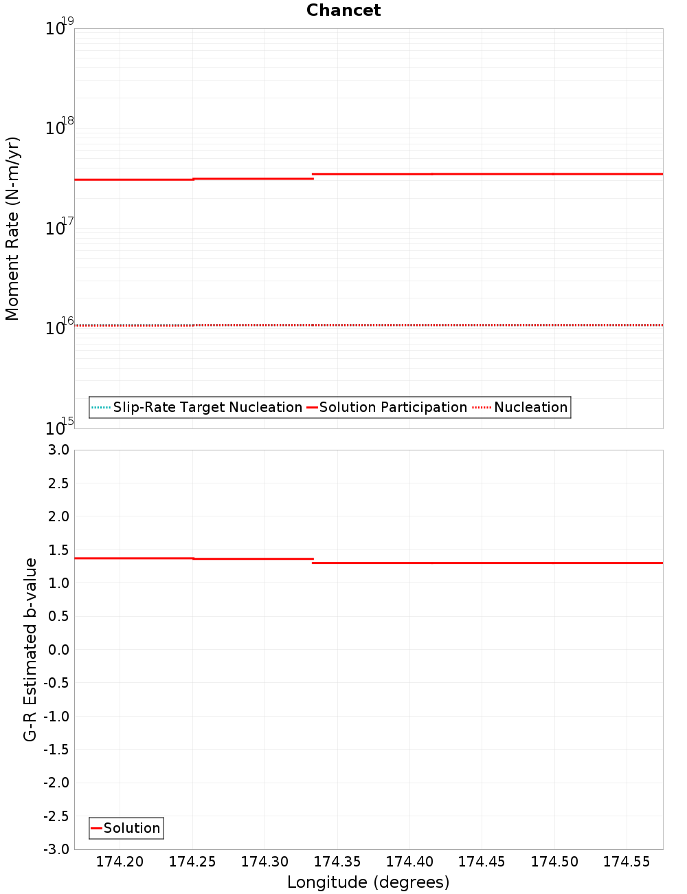 Along-strike plot
