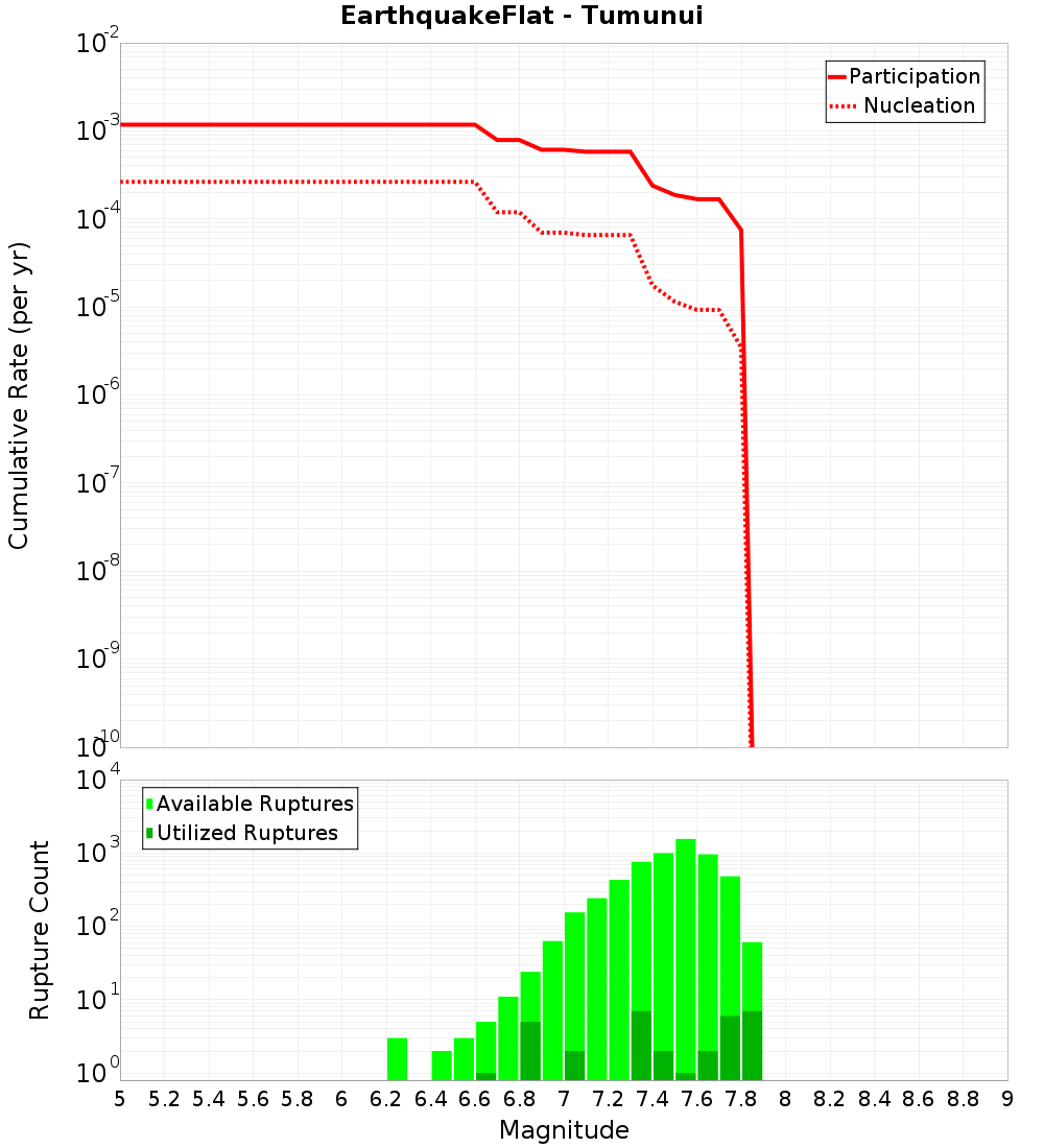 Cumulative Plot