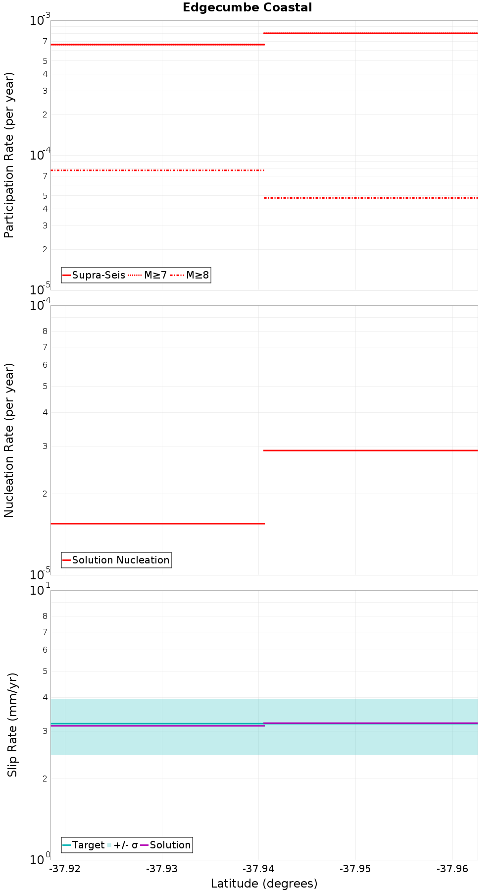 Along-strike plot