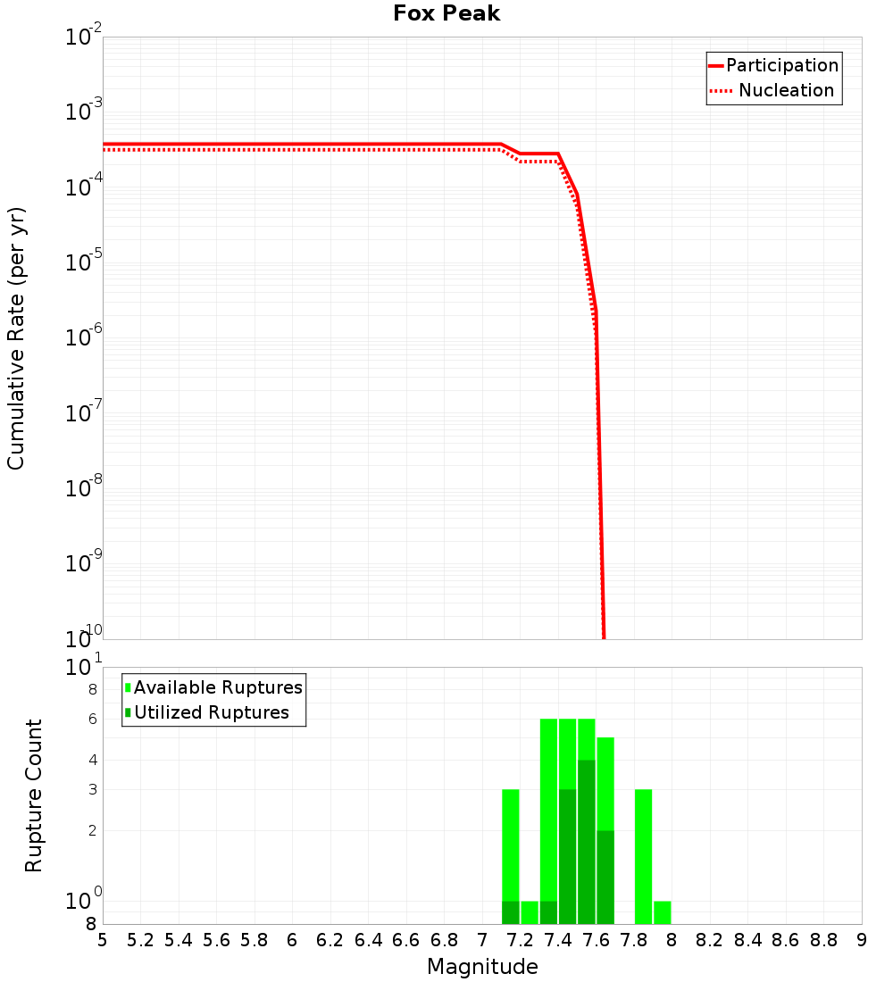 Cumulative Plot