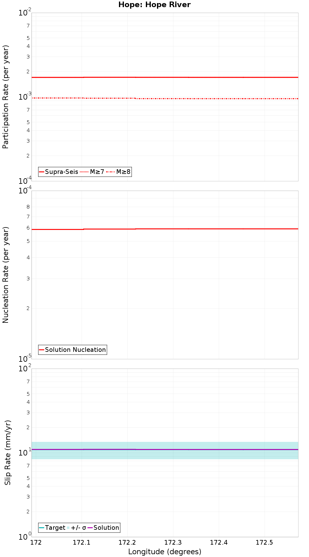 Along-strike plot