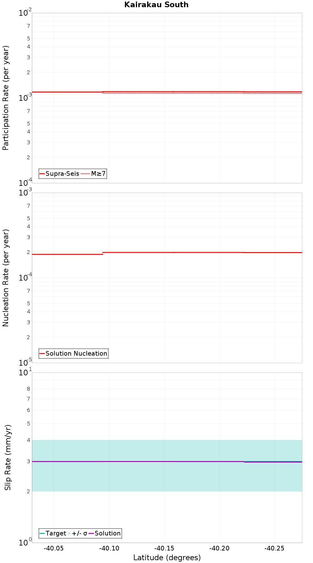 Along-strike plot