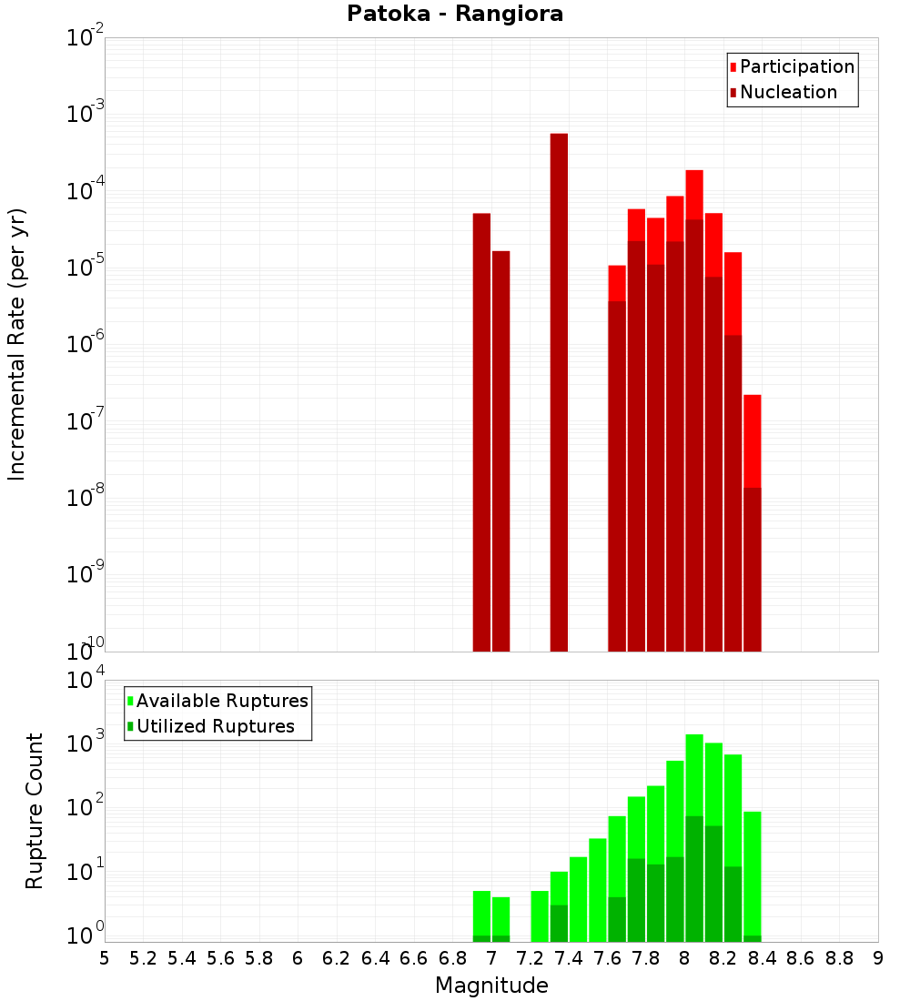 Incremental Plot
