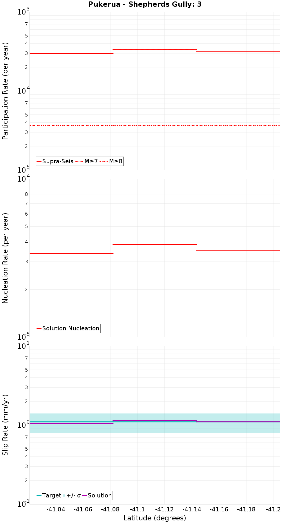Along-strike plot